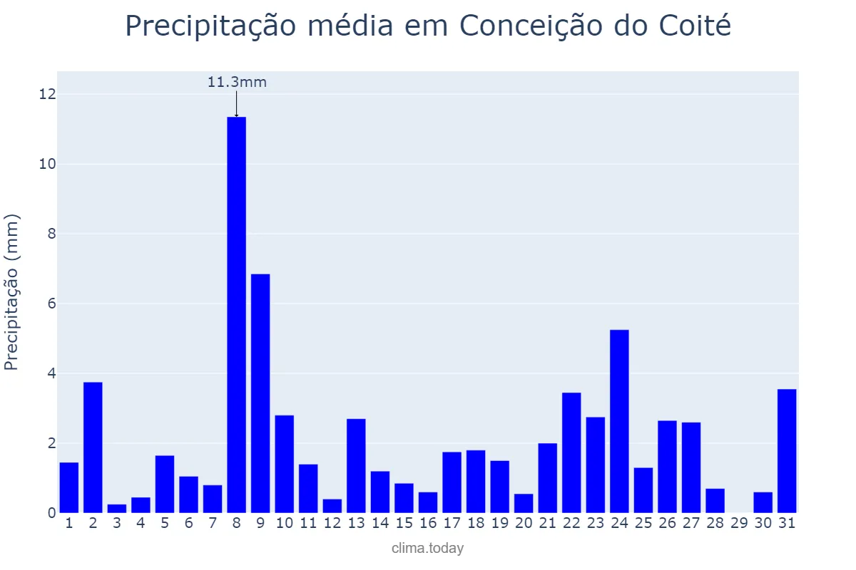 Precipitação em julho em Conceição do Coité, BA, BR