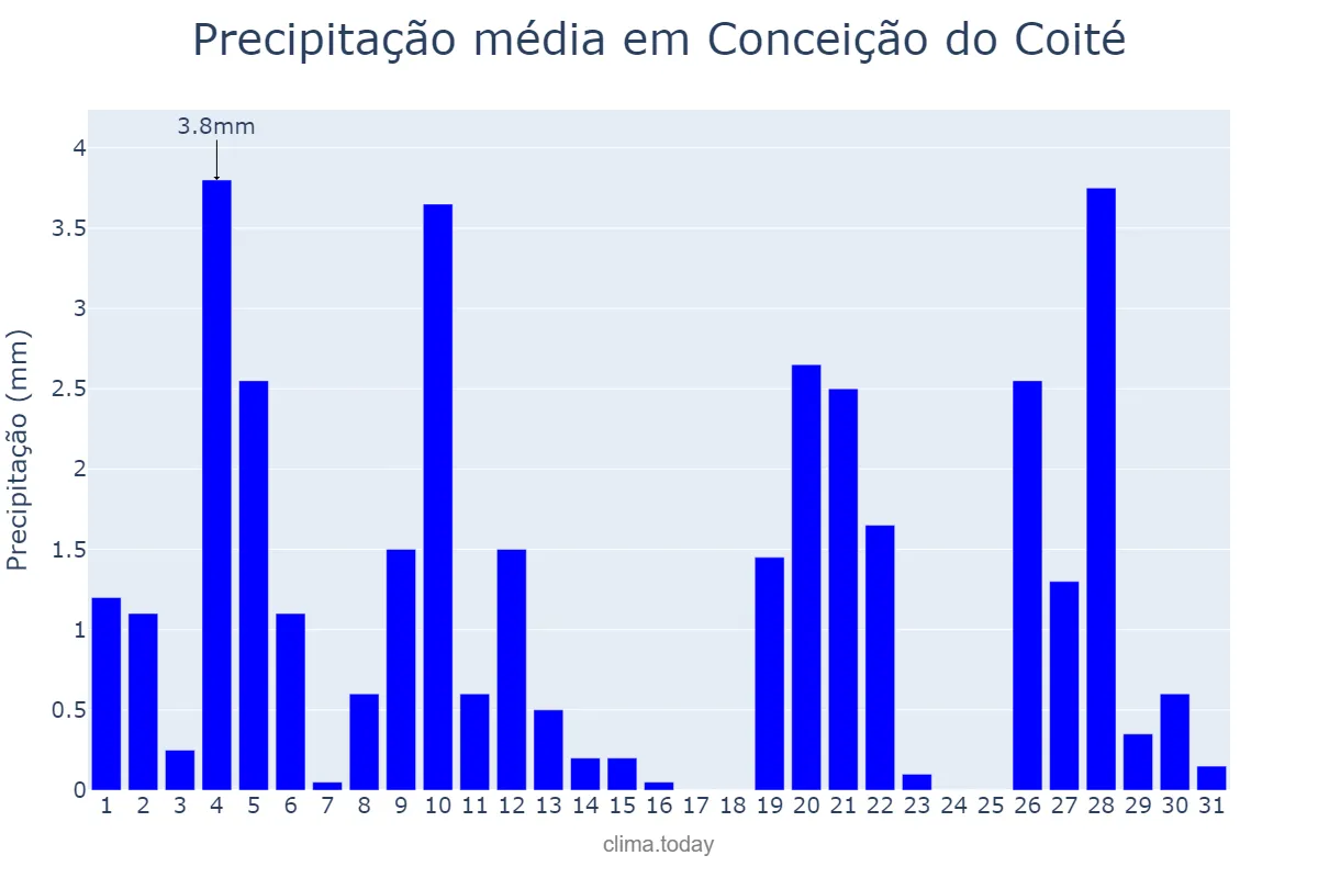 Precipitação em maio em Conceição do Coité, BA, BR