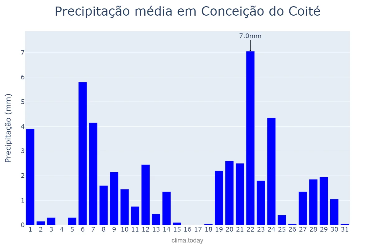 Precipitação em marco em Conceição do Coité, BA, BR