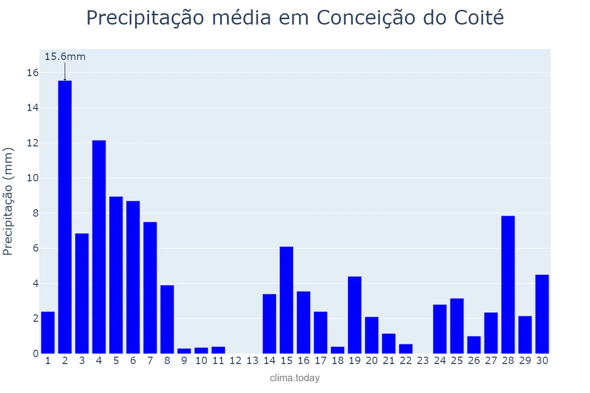 Precipitação em novembro em Conceição do Coité, BA, BR