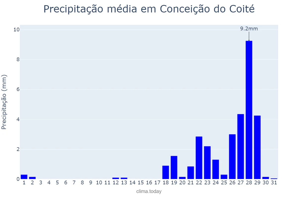 Precipitação em outubro em Conceição do Coité, BA, BR