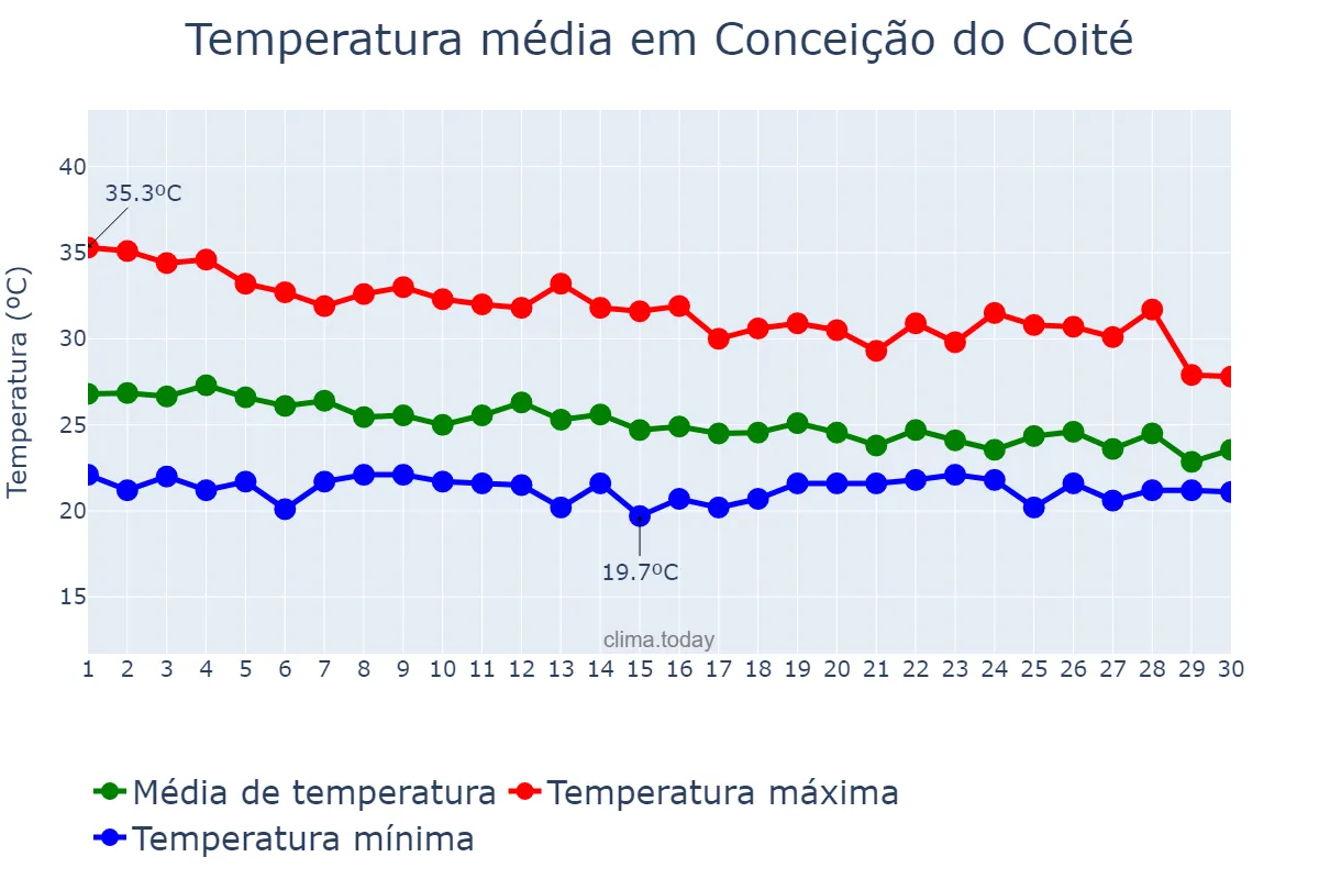 Temperatura em abril em Conceição do Coité, BA, BR