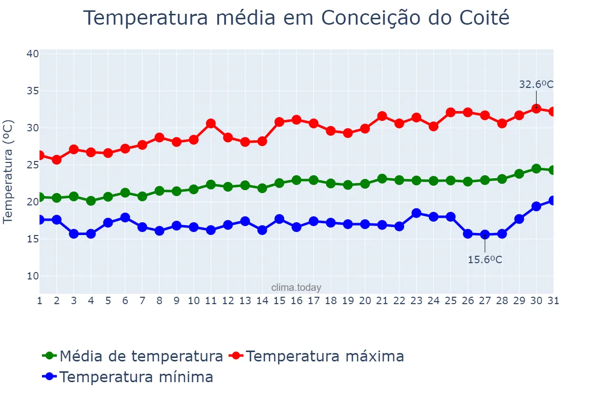 Temperatura em agosto em Conceição do Coité, BA, BR