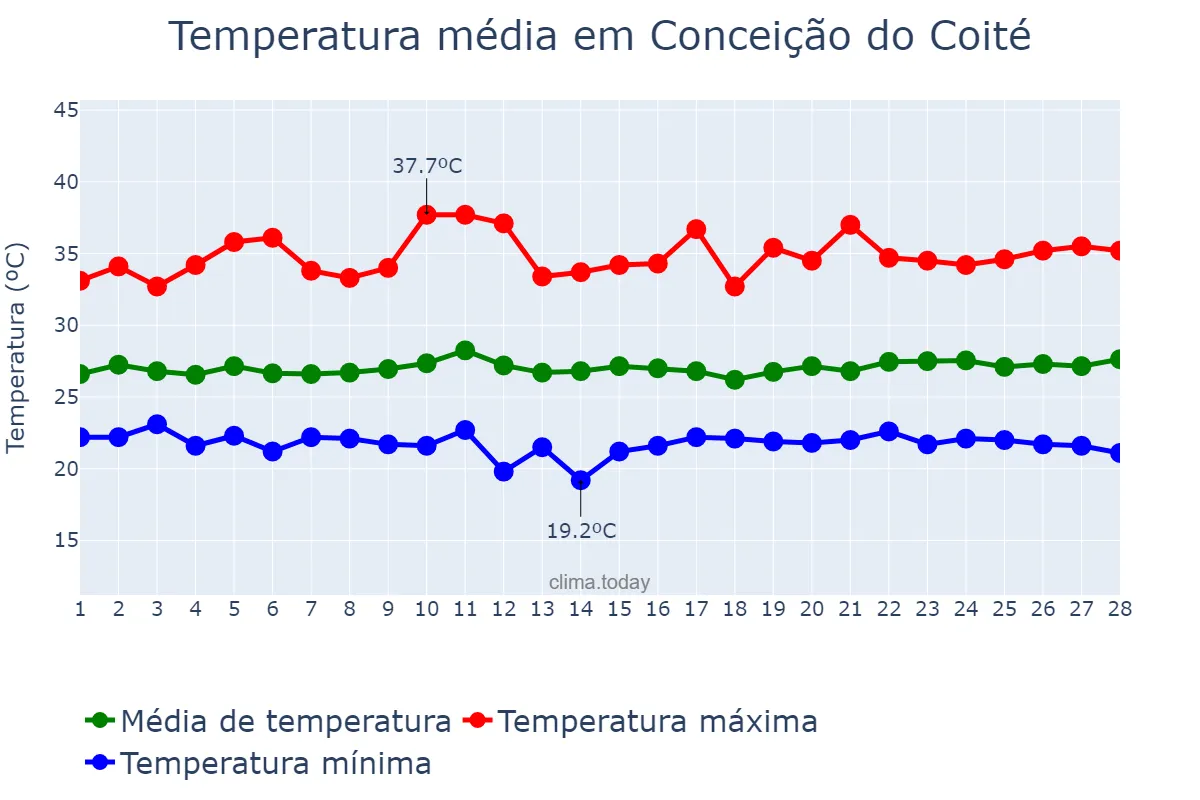 Temperatura em fevereiro em Conceição do Coité, BA, BR