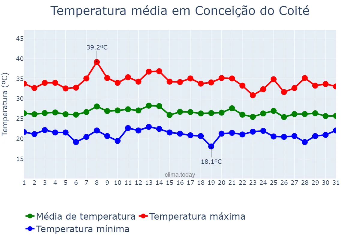 Temperatura em janeiro em Conceição do Coité, BA, BR