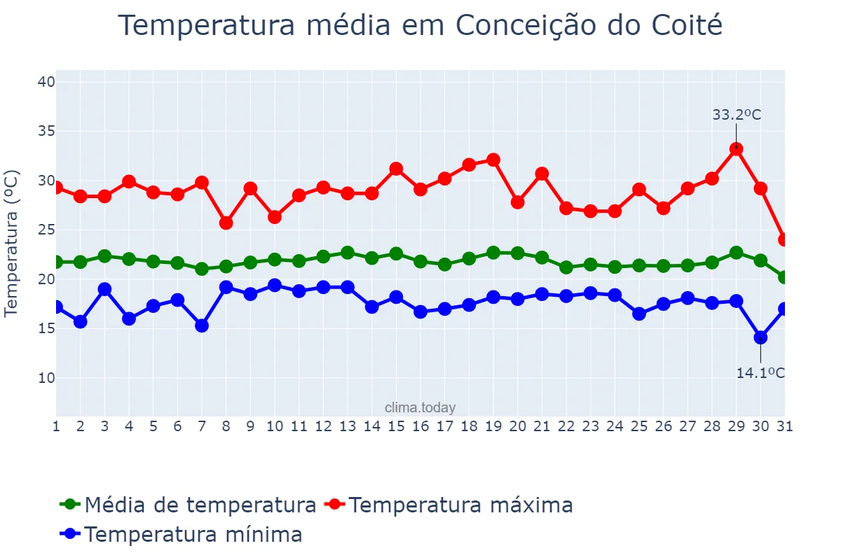 Temperatura em julho em Conceição do Coité, BA, BR