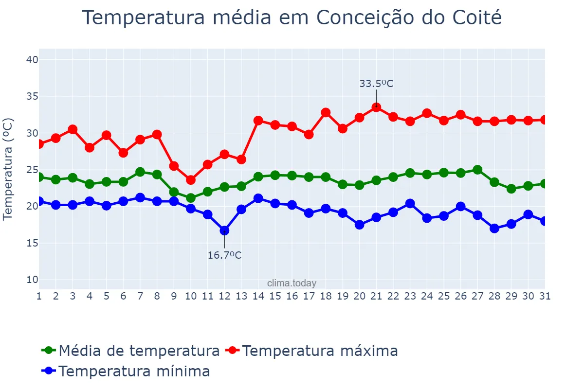 Temperatura em maio em Conceição do Coité, BA, BR
