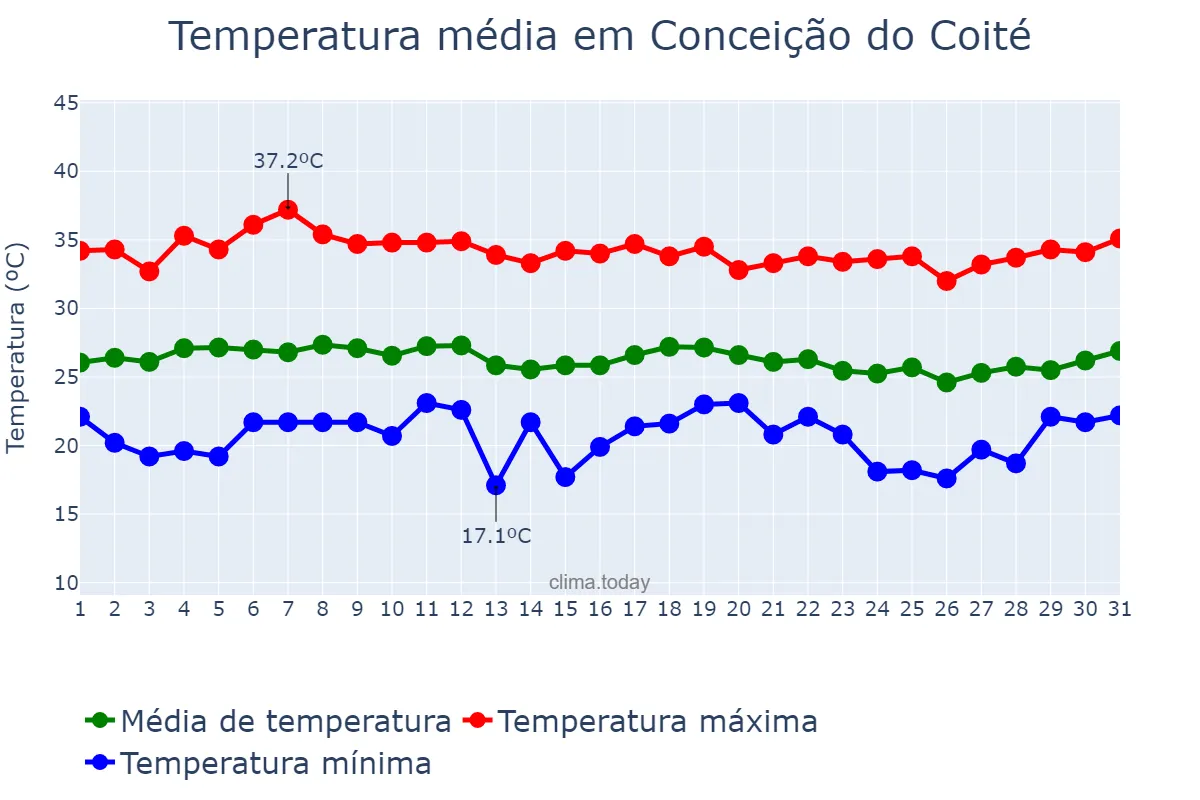Temperatura em marco em Conceição do Coité, BA, BR