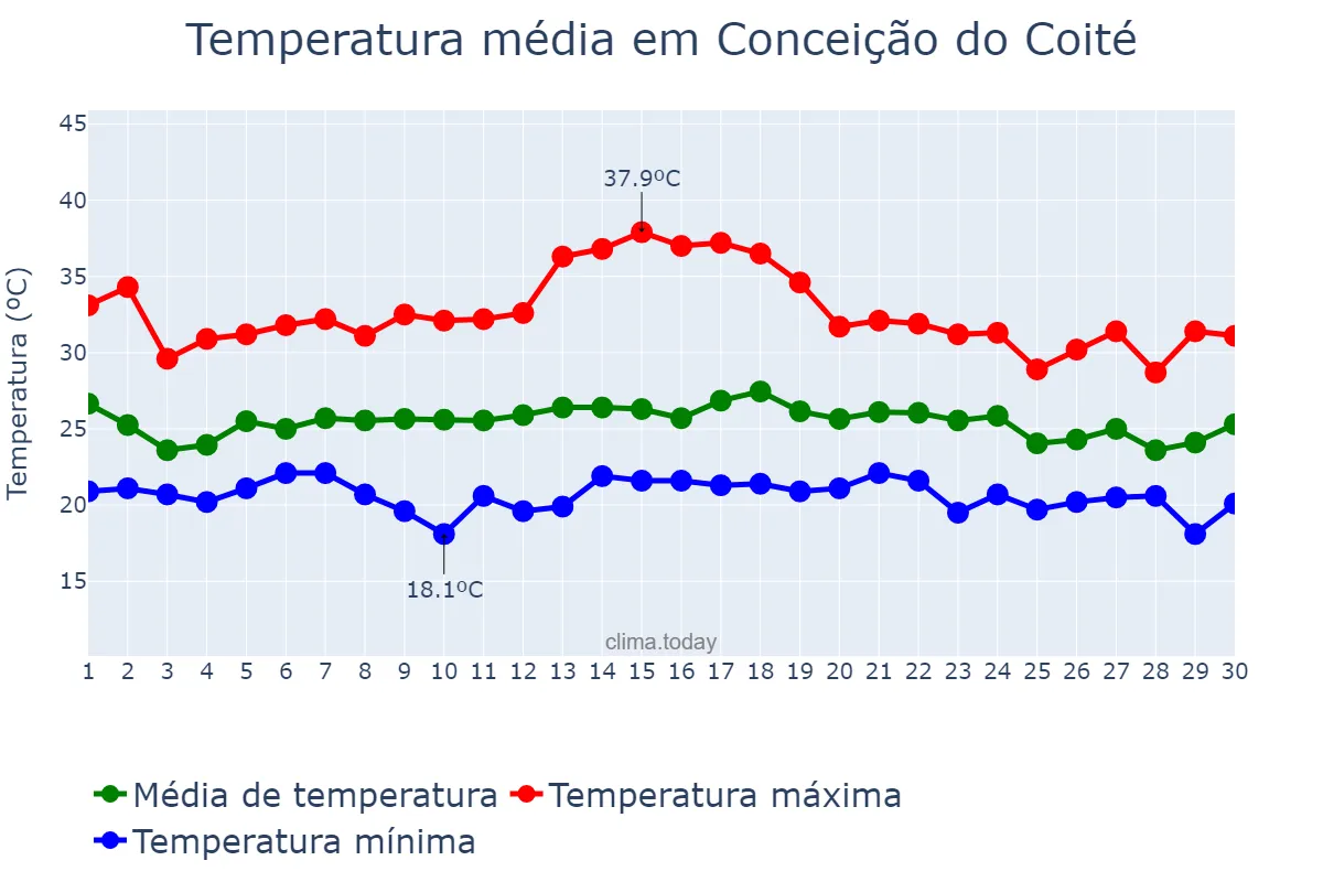 Temperatura em novembro em Conceição do Coité, BA, BR