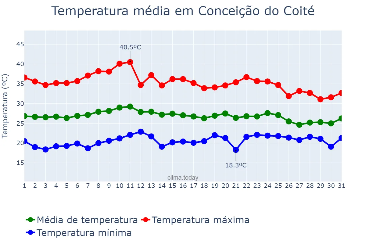 Temperatura em outubro em Conceição do Coité, BA, BR