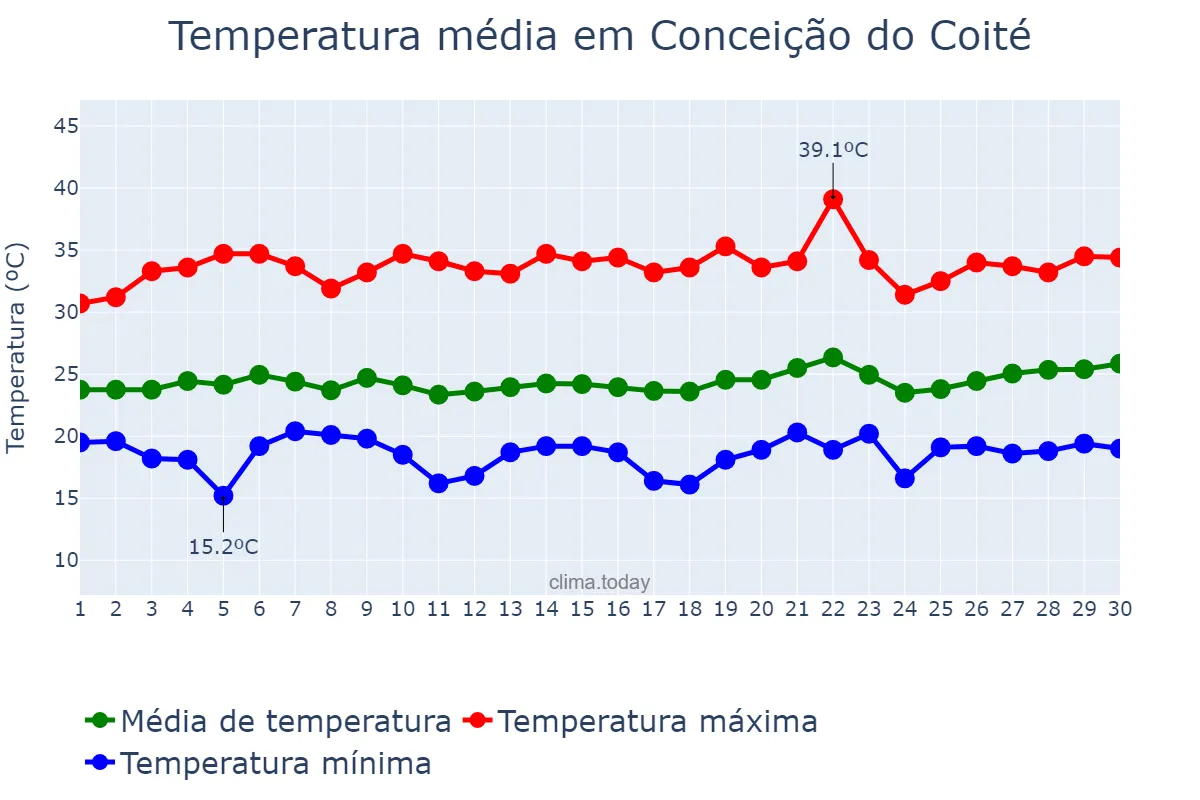 Temperatura em setembro em Conceição do Coité, BA, BR