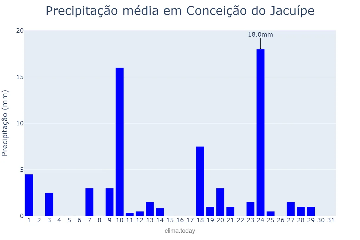Precipitação em marco em Conceição do Jacuípe, BA, BR