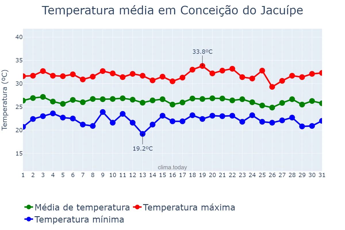 Temperatura em dezembro em Conceição do Jacuípe, BA, BR