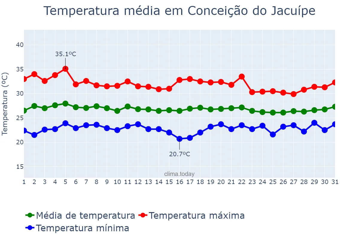 Temperatura em marco em Conceição do Jacuípe, BA, BR