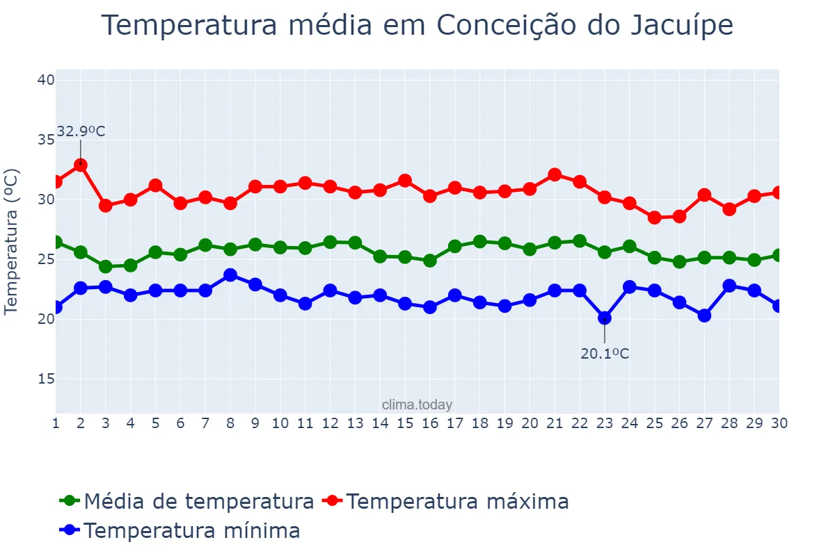 Temperatura em novembro em Conceição do Jacuípe, BA, BR