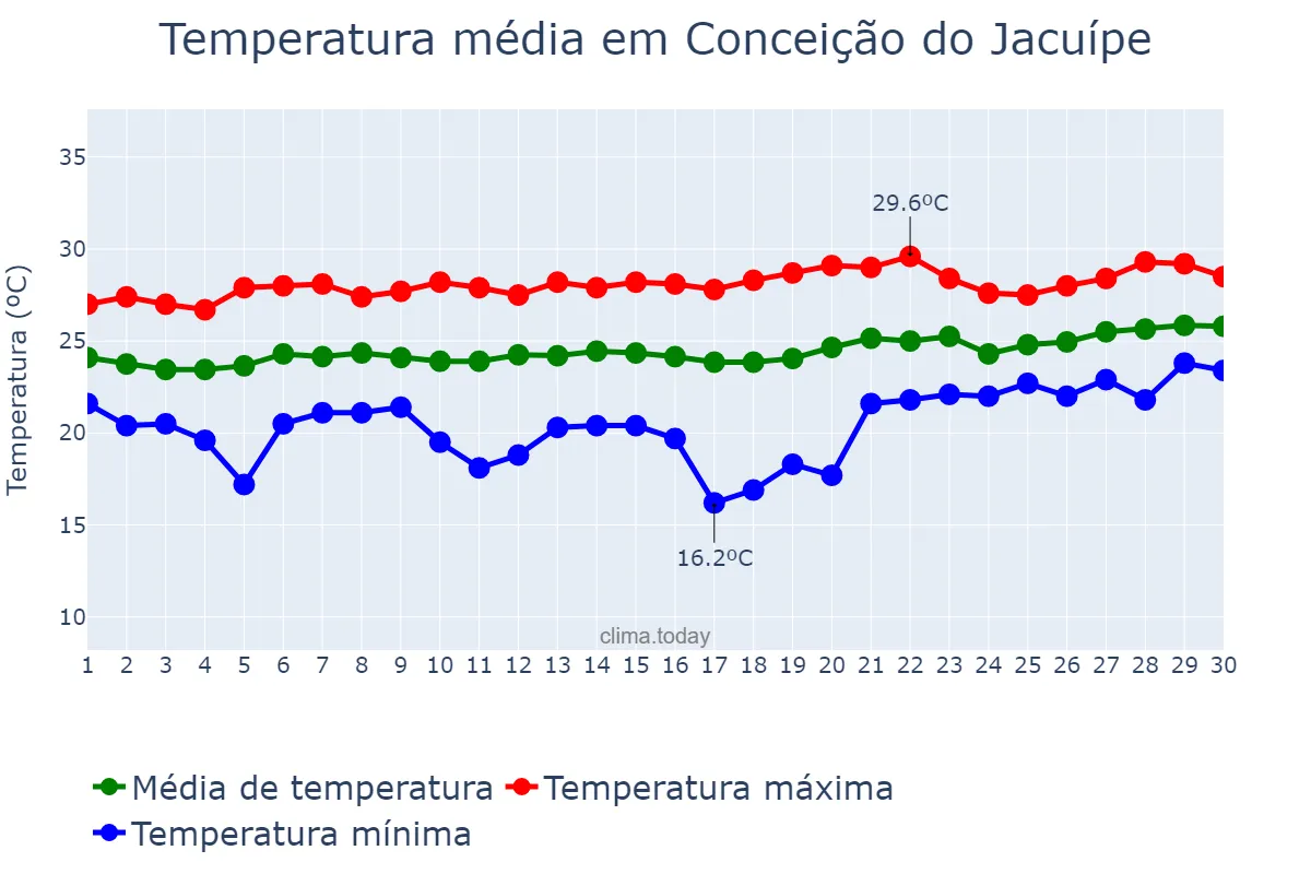 Temperatura em setembro em Conceição do Jacuípe, BA, BR