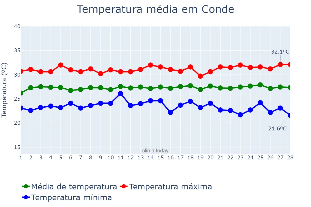 Temperatura em fevereiro em Conde, BA, BR