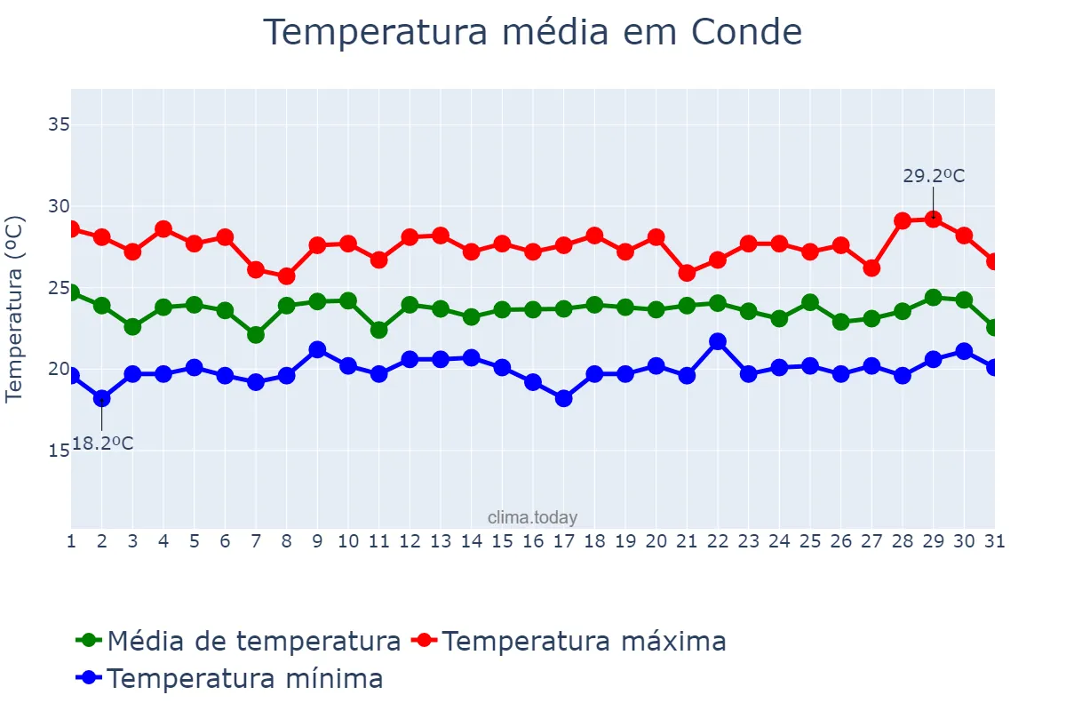 Temperatura em julho em Conde, BA, BR