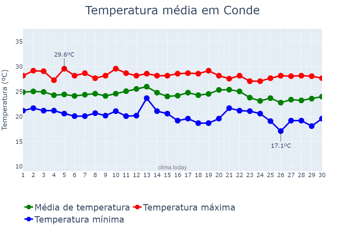 Temperatura em junho em Conde, BA, BR