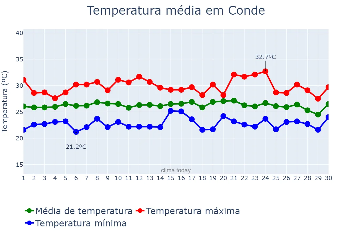 Temperatura em novembro em Conde, BA, BR