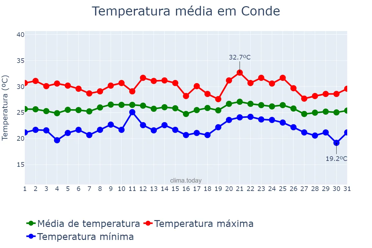 Temperatura em outubro em Conde, BA, BR