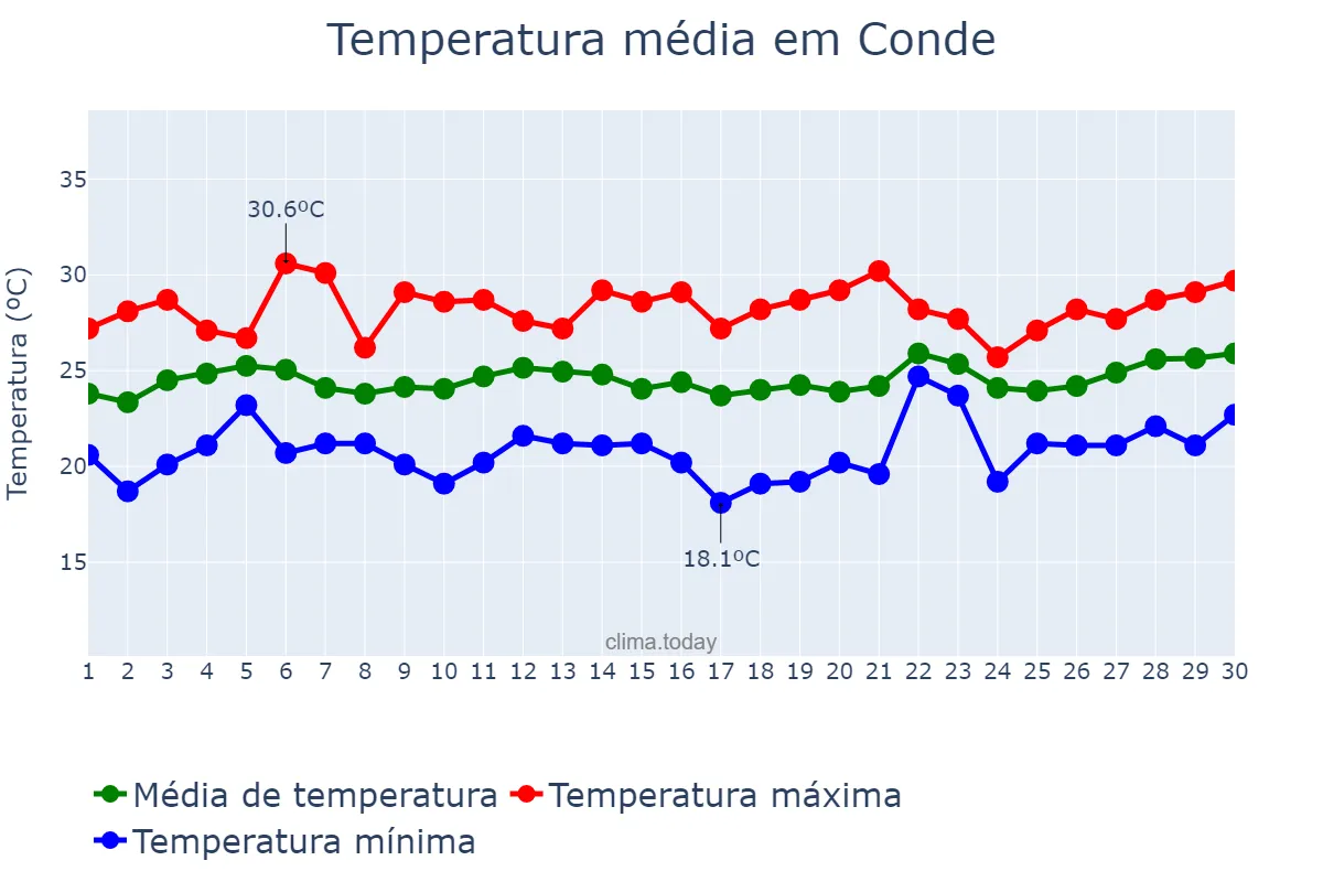 Temperatura em setembro em Conde, BA, BR