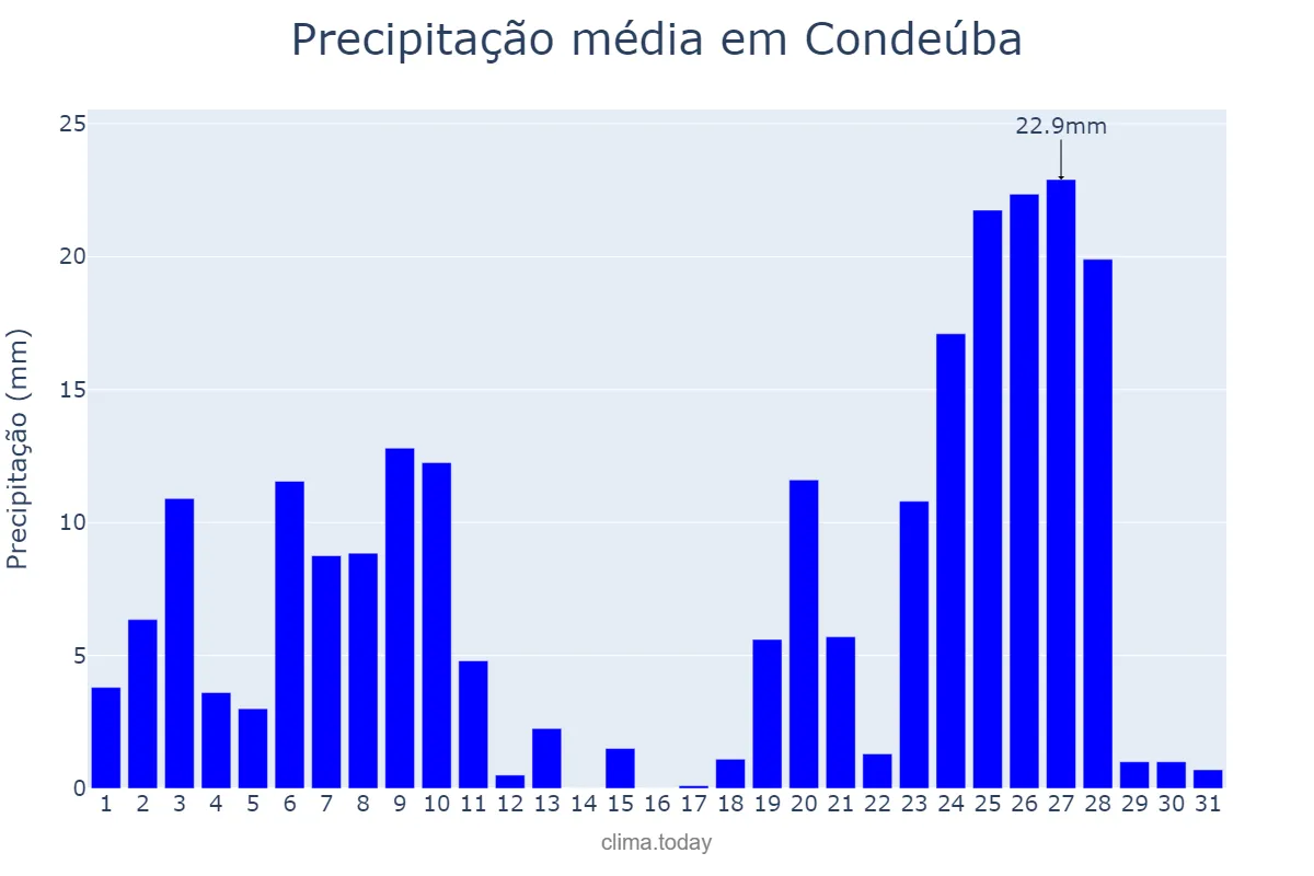 Precipitação em dezembro em Condeúba, BA, BR