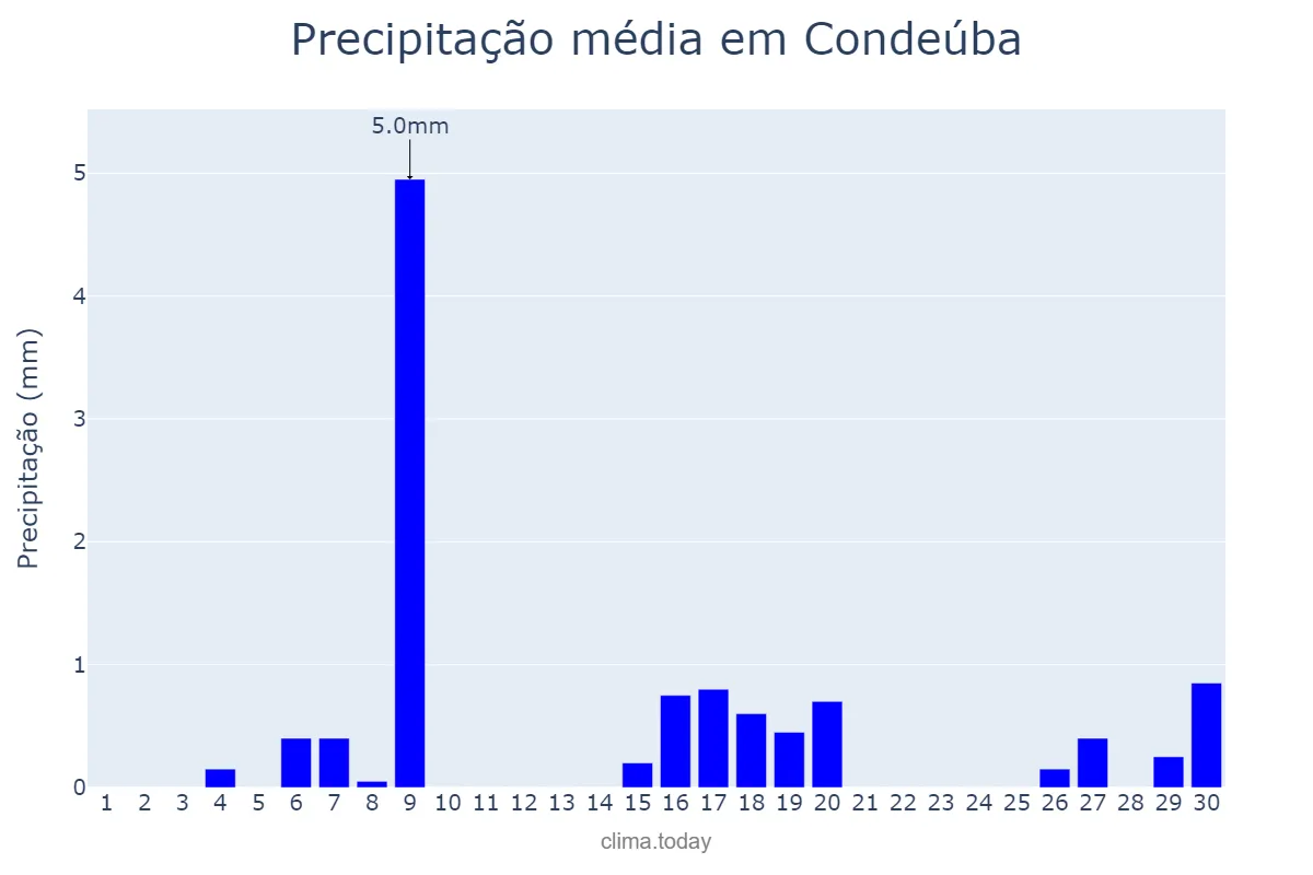 Precipitação em junho em Condeúba, BA, BR