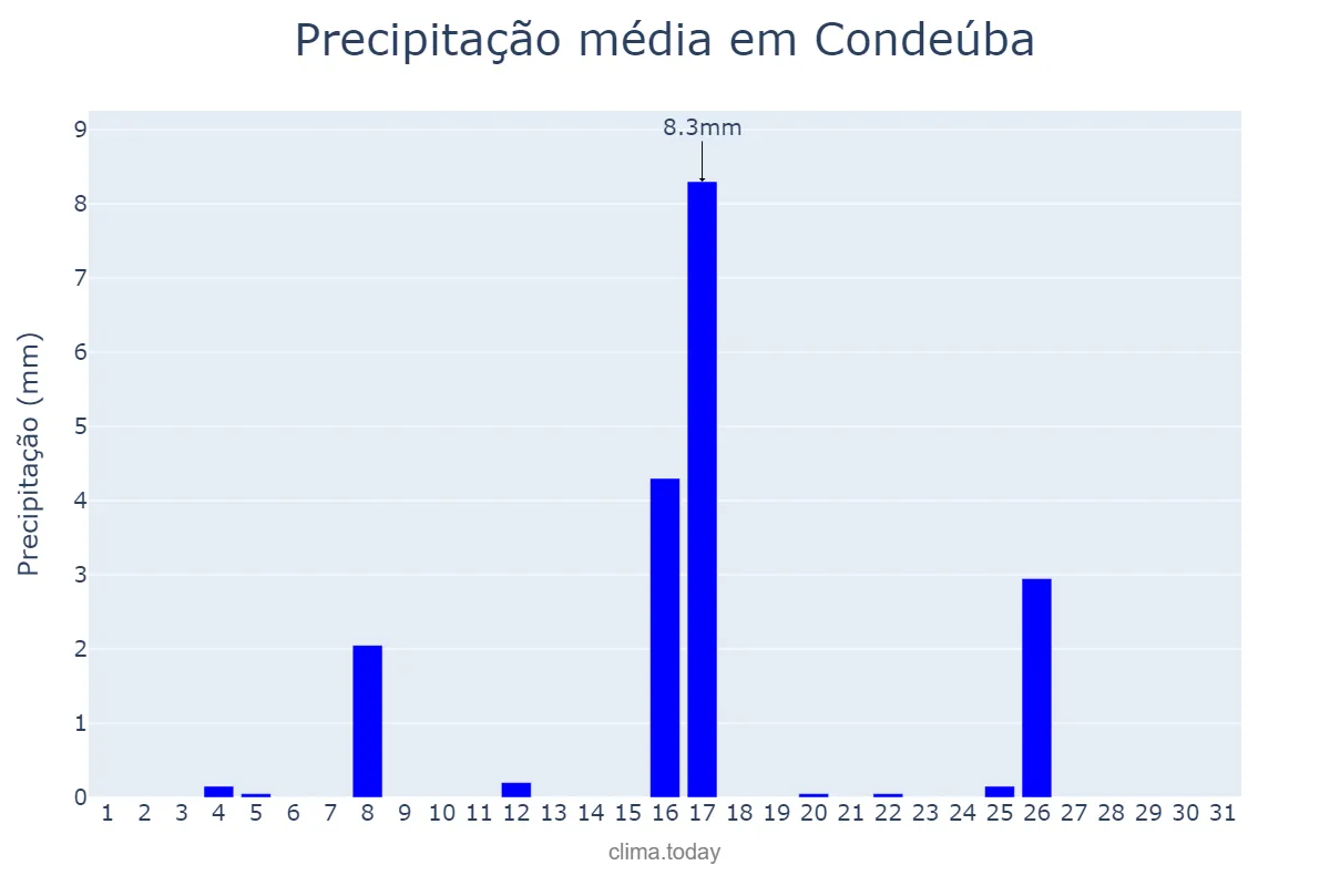 Precipitação em maio em Condeúba, BA, BR
