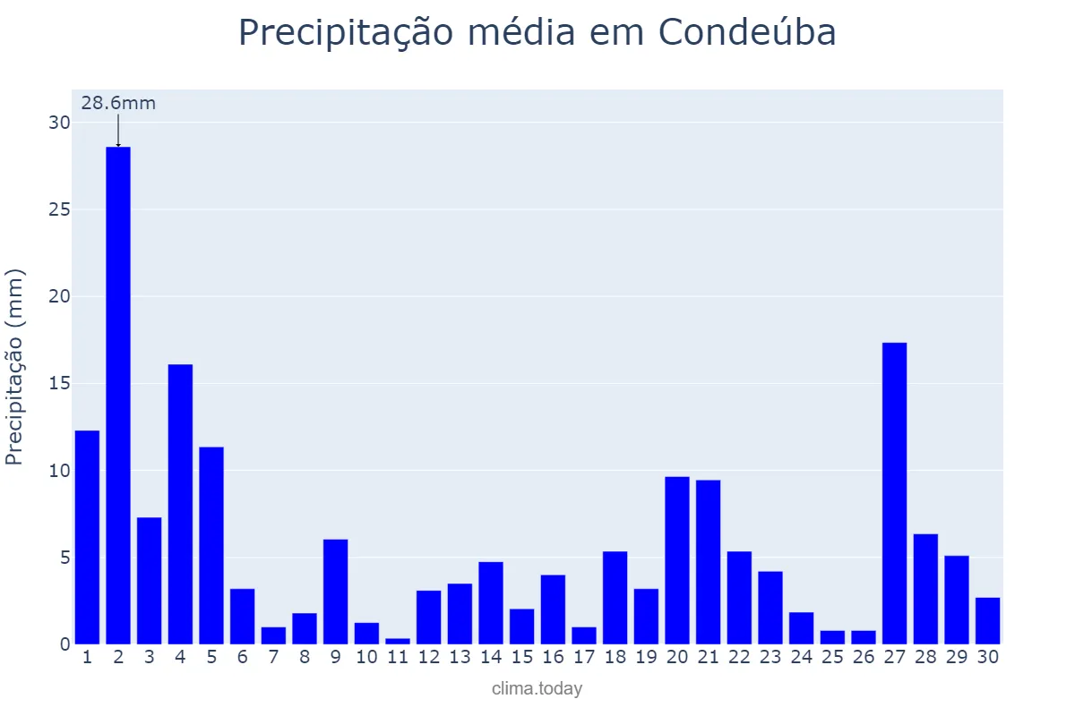 Precipitação em novembro em Condeúba, BA, BR