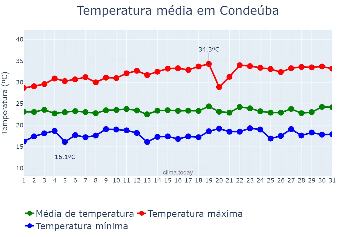 Temperatura em dezembro em Condeúba, BA, BR