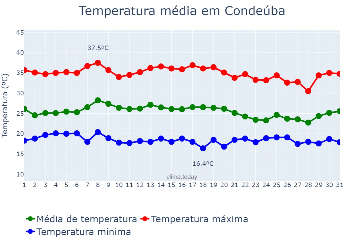 Temperatura em janeiro em Condeúba, BA, BR