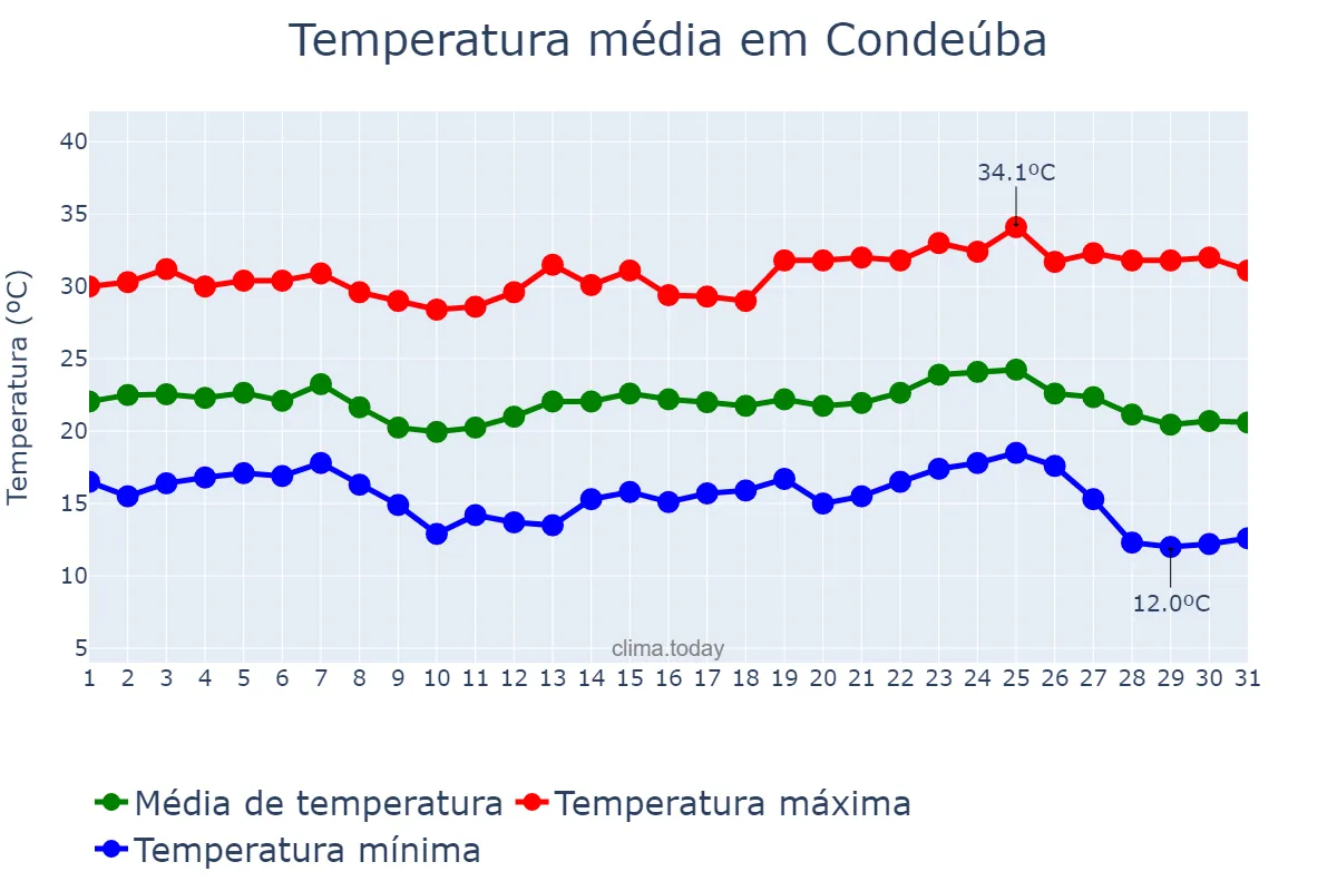 Temperatura em maio em Condeúba, BA, BR