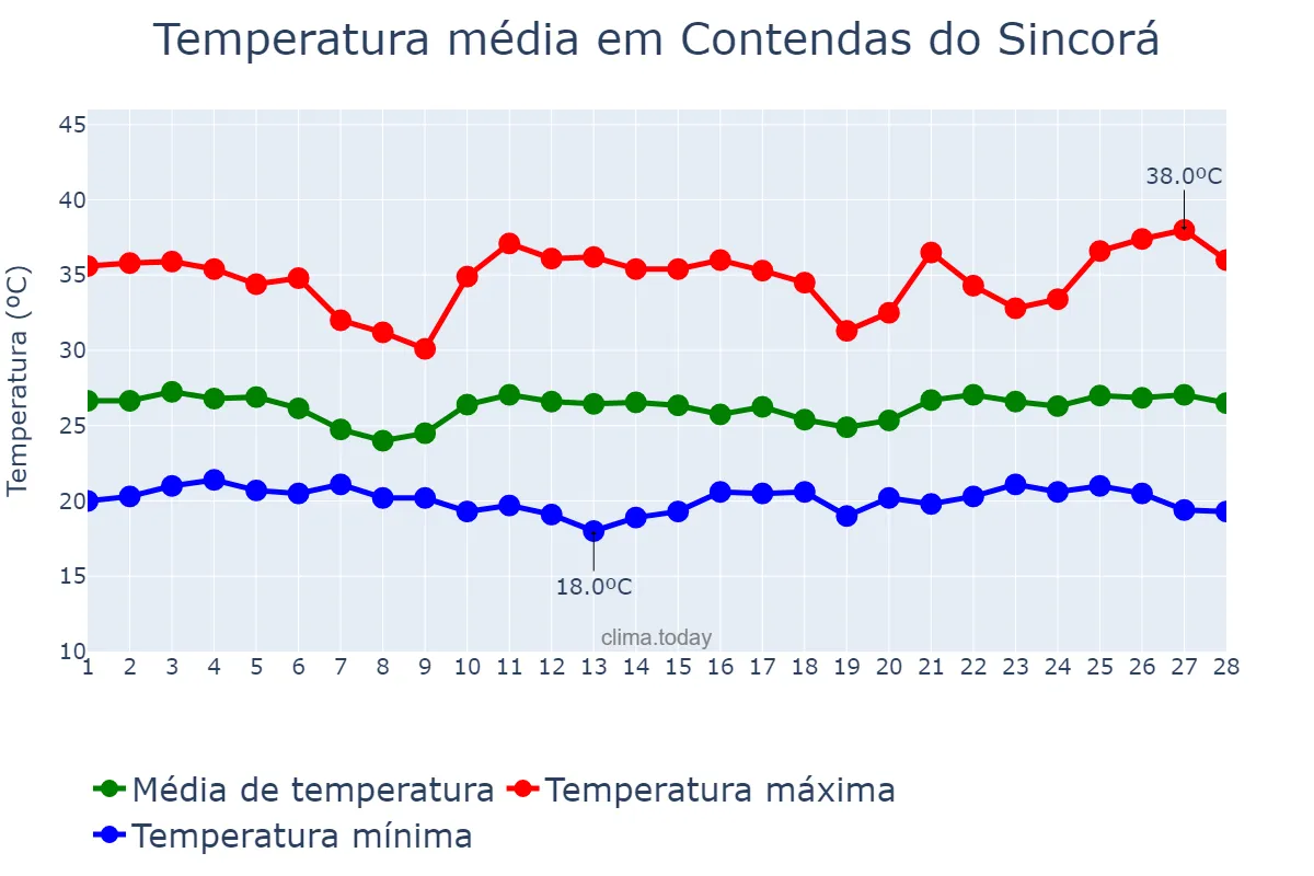 Temperatura em fevereiro em Contendas do Sincorá, BA, BR