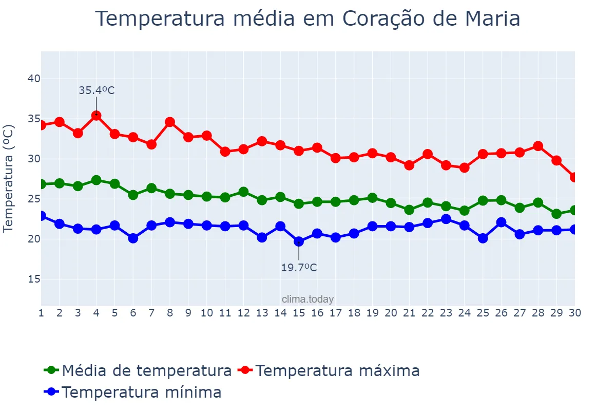 Temperatura em abril em Coração de Maria, BA, BR