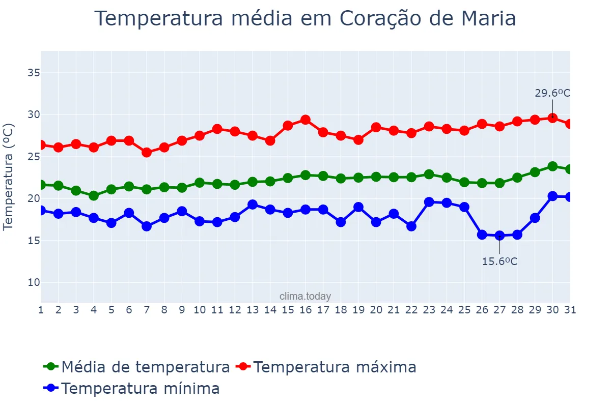 Temperatura em agosto em Coração de Maria, BA, BR