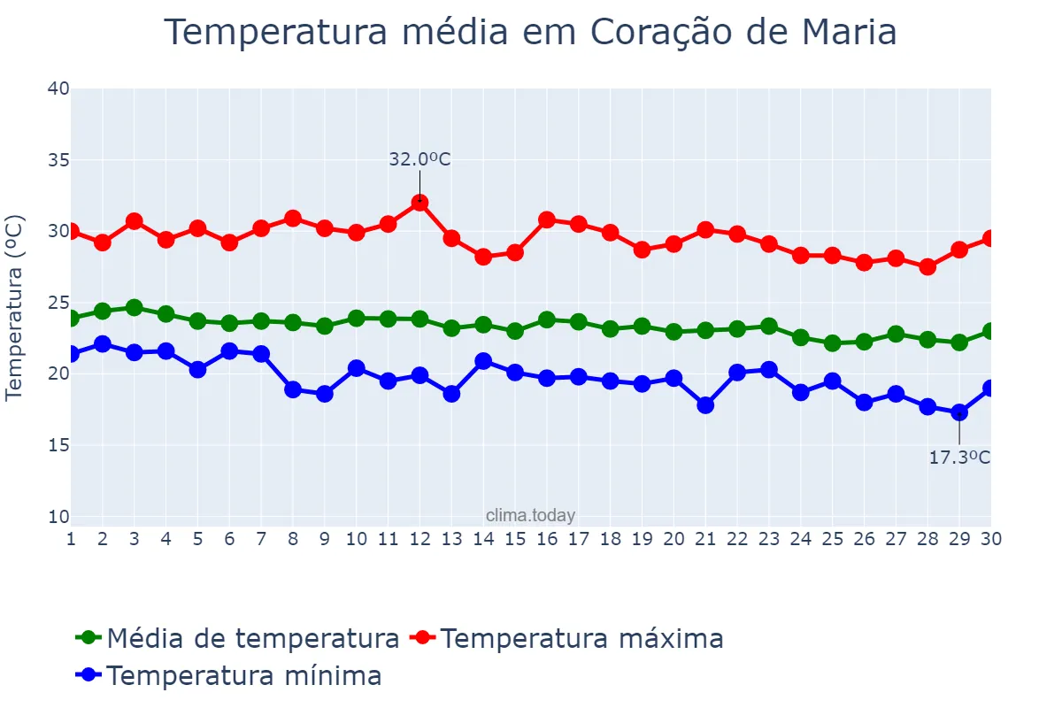 Temperatura em junho em Coração de Maria, BA, BR