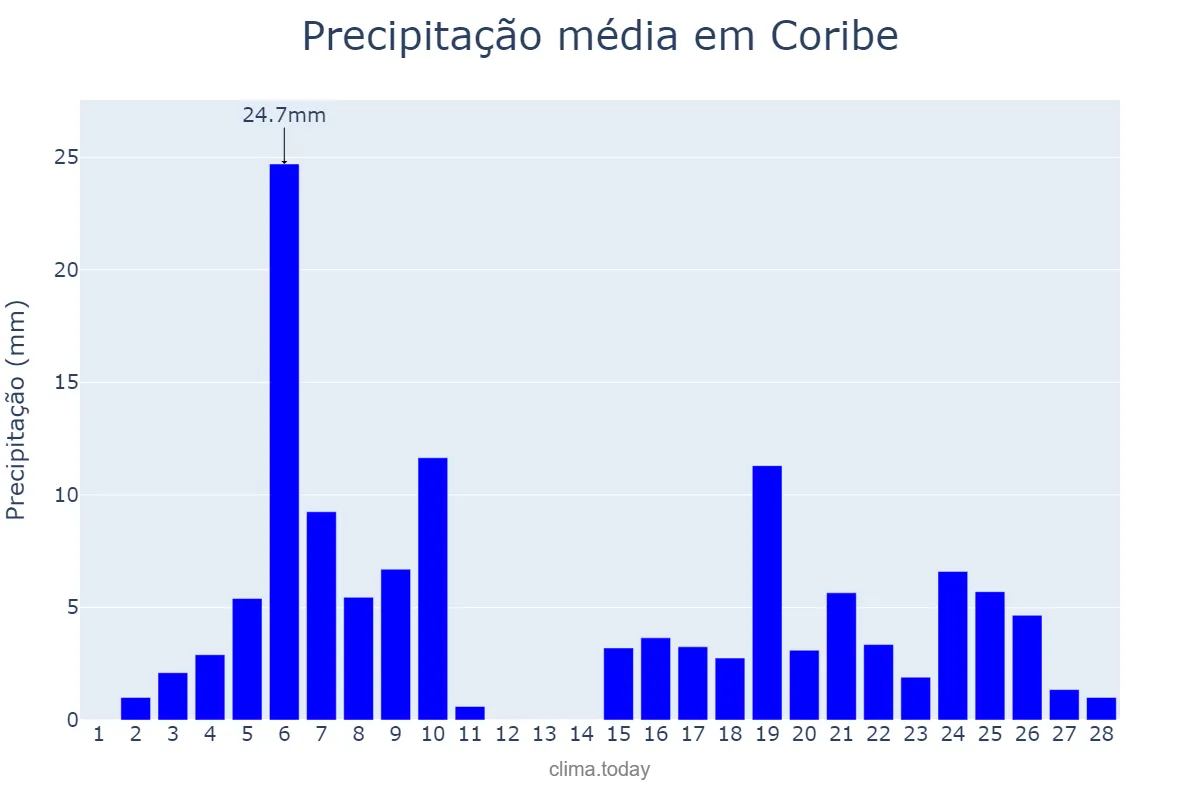 Precipitação em fevereiro em Coribe, BA, BR