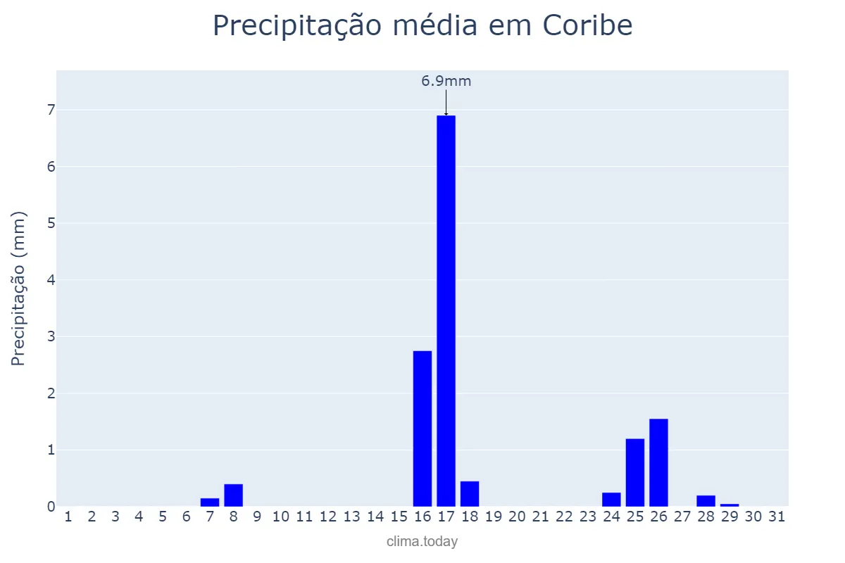 Precipitação em maio em Coribe, BA, BR