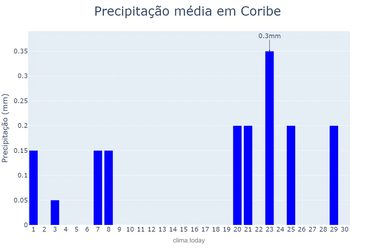 Precipitação em setembro em Coribe, BA, BR