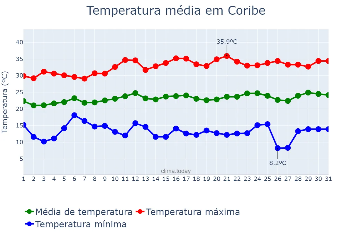 Temperatura em agosto em Coribe, BA, BR