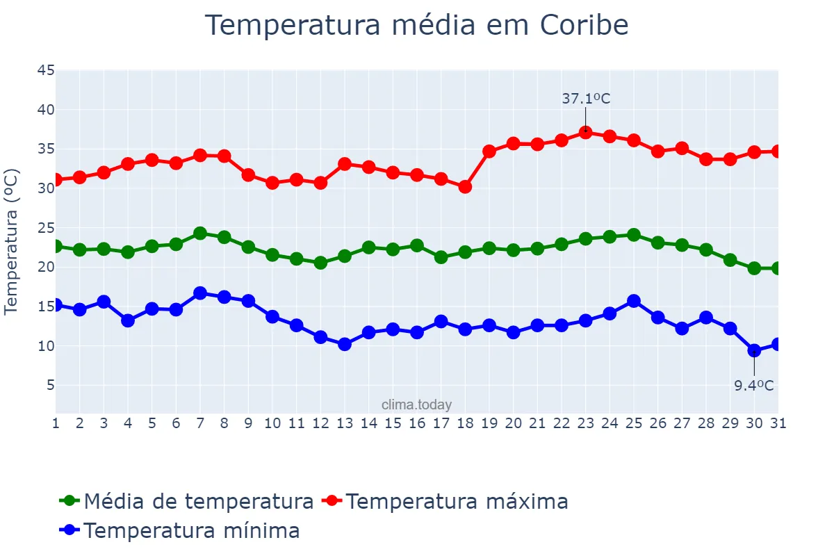 Temperatura em maio em Coribe, BA, BR