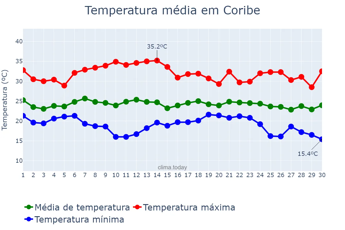 Temperatura em novembro em Coribe, BA, BR