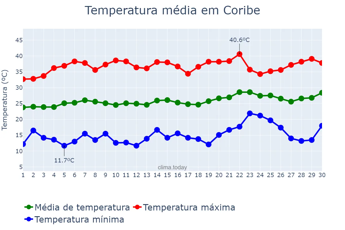 Temperatura em setembro em Coribe, BA, BR