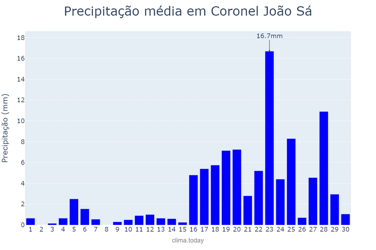 Precipitação em abril em Coronel João Sá, BA, BR