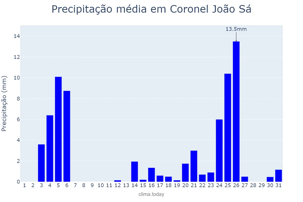Precipitação em dezembro em Coronel João Sá, BA, BR