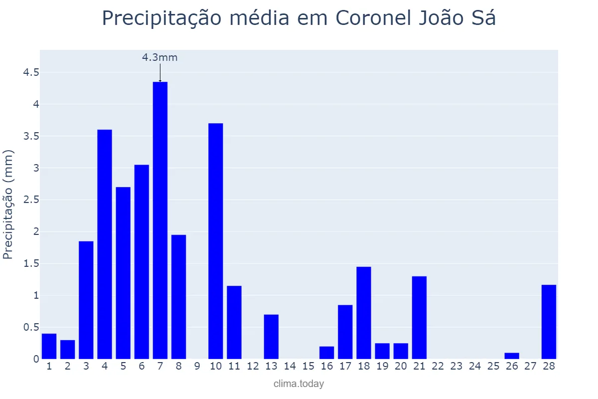 Precipitação em fevereiro em Coronel João Sá, BA, BR