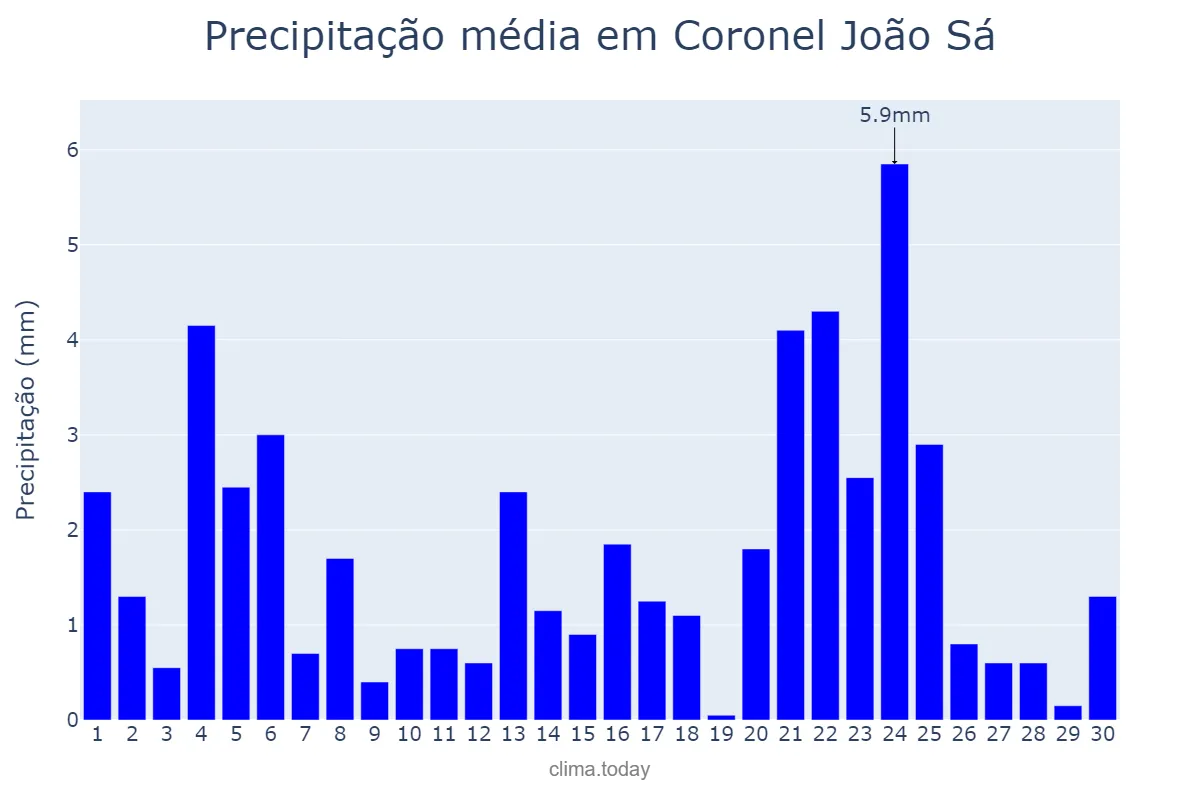 Precipitação em junho em Coronel João Sá, BA, BR
