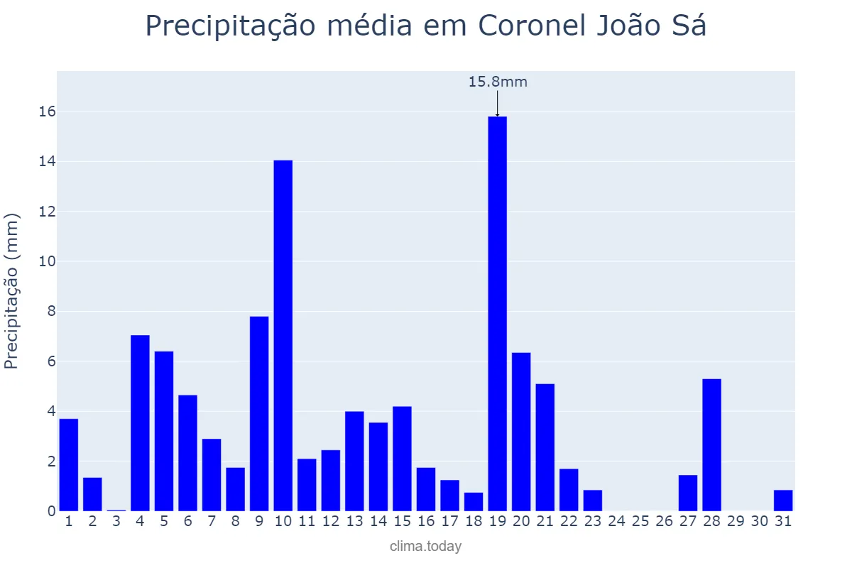 Precipitação em maio em Coronel João Sá, BA, BR