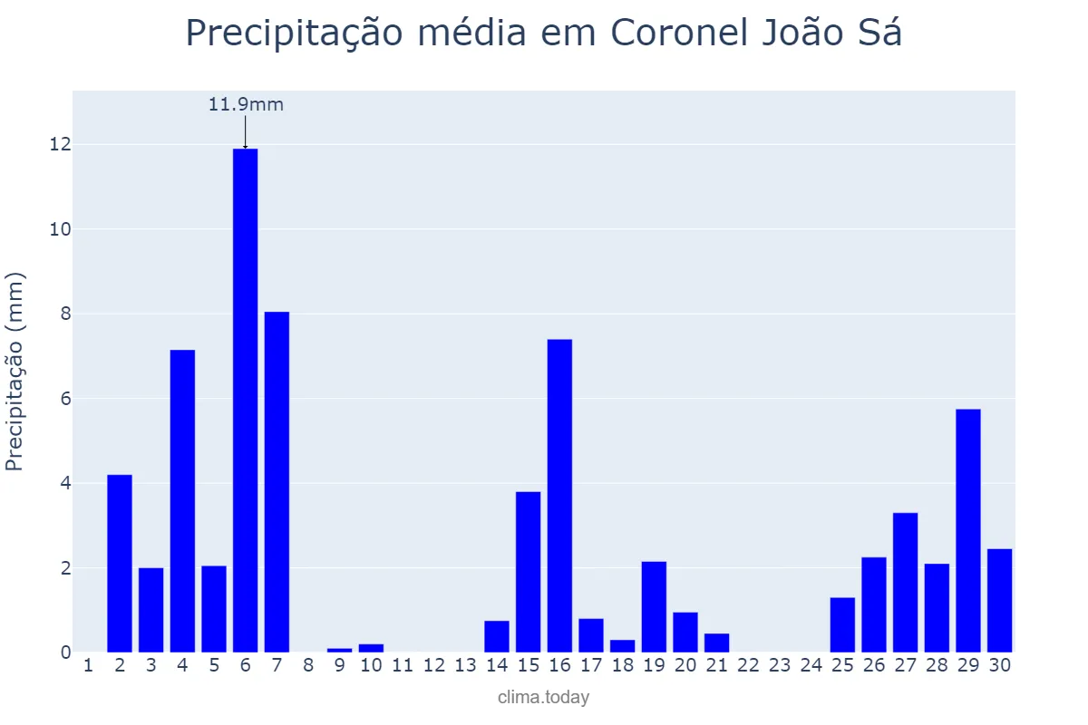 Precipitação em novembro em Coronel João Sá, BA, BR